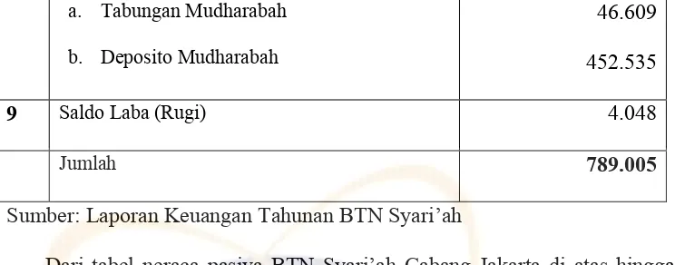 Tabel 3.3. Laporan laba rugi BTN Syari’ah Cabang Jakarta 2007  