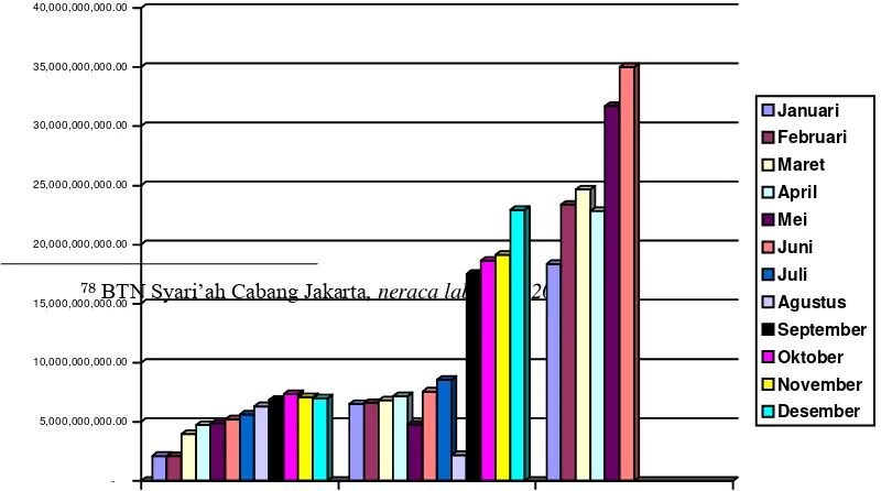 Tabel 4.2. Jumlah pembiayaan BTN Syari’ah Cabang Jakarta periode 2006-2008 
