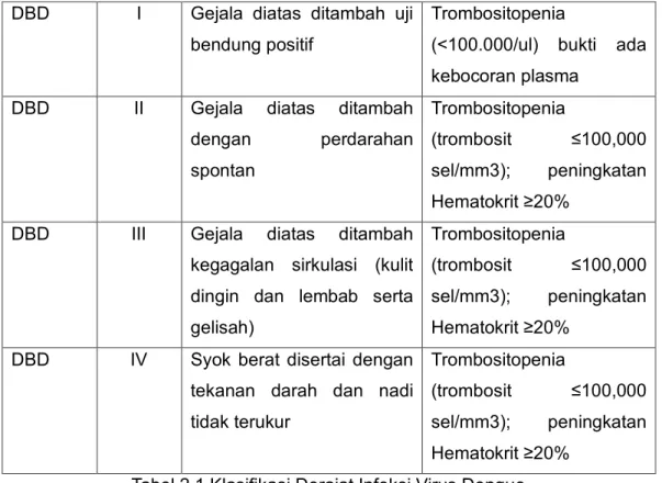 Tabel 2.1 Klasifikasi Derajat Infeksi Virus Dengue   Sumber :  (KEMENKES, 2020)