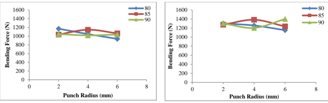 FIGURE 5. Loading graphical on punch radius for different of punch angle in thickness of 1 mm (a) and 2 mm (b)  Table 1 and Fig