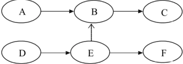 Gambar  2.5  menunjukan  hubungan  jaringan  di  mana  kegiatan  AB  selesai,  diikuti oleh kegiatan C hingga selesai, dan kemudian kegiatan DE berlanjut