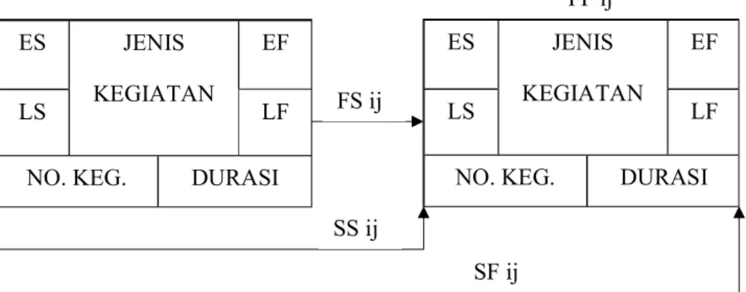 Gambar 2. 13 Hubungan Kegiatan i dan j (Ervianto, 2005) 