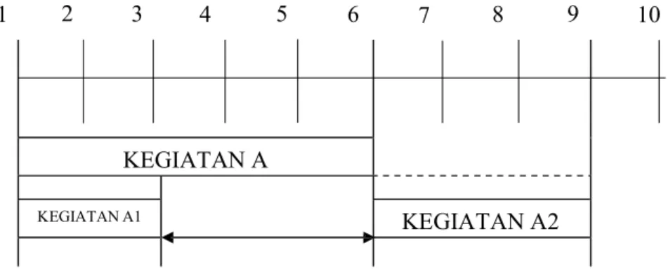 Gambar 2.14 Kegiatan Splitable (Ervianto, 2005) 
