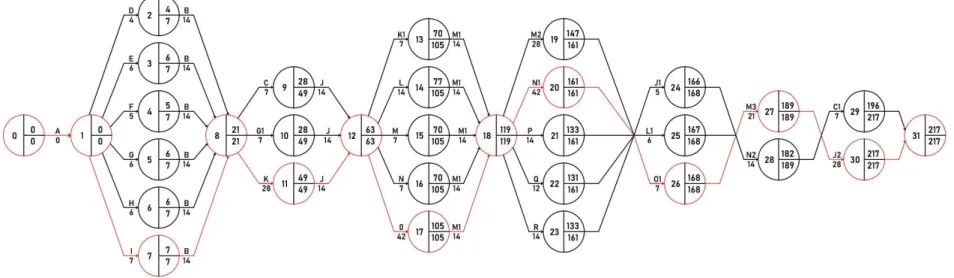 Gambar 4.1 Diagram jaringan kerja sesuai time schedule dengan menggunakan metode CPM 