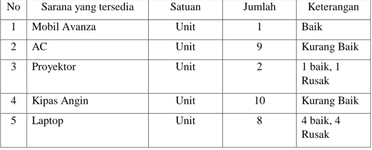 Tabel 1.2 Sarana dan Prasarana Kantor Kecamatan Samarinda Kota Tahun  2019 