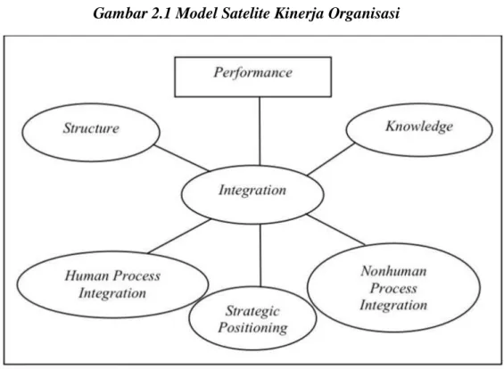 Gambar 2.1 Model Satelite Kinerja Organisasi 