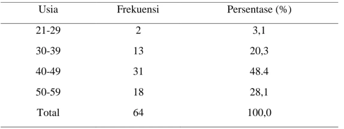 Tabel  di  bawah  ini  menggambarkan  ciri-ciri  khas  mereka  yang  berpartisipasi di Kantor Kecamatan Samarinda Kota berdasarkan usia