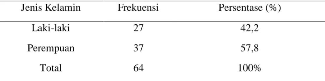 Tabel 4.1 Karakteristik Responden Berdasarkan Jenis Kelamin  Jenis Kelamin  Frekuensi  Persentase (%) 