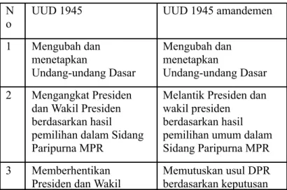 Tabel 1. Perbandingan tugas dan wewenang MPR sebelum dan sesudah UUD 1945 Amandemen
