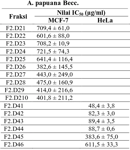 Tabel 7. Nilai IC50 fraksi hasil PTLC daun A. papuana Becc. 