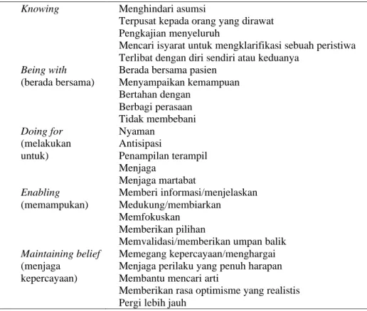 Tabel 2.1 Proses caring dan sub dimensinya 
