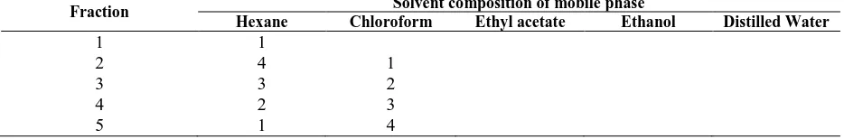 TABLE 1. The composition of mobile phase for fractionation of ethanol root extract of A