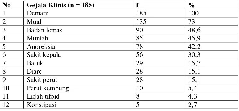 Tabel 5.3.  Disribusi Proporsi Penderita Demam Tifoid Rawat Inap Berdasarkan Gejala Klinis di RSUD  Deli Serdang Tahun 2009 