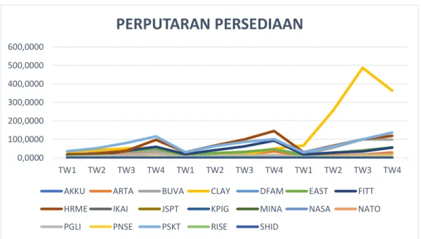 Gambar 4. 4 Perputaran Persediaan Perusahaan Hotel, Resor, dan  Kapal Pesiar Periode Tw1-Tw4 Tahun 2020-2022 