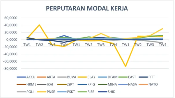 Gambar 4. 5 Perputaran Modal Kerja Perusahaan Hotel, Resor, dan  Kapal Pesiar Periode Tw1-Tw4 Tahun 2020-2022 
