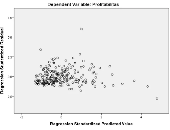 Gambar 4. 7 Hasil Uji Scatterplot Heteroskedastisitas 