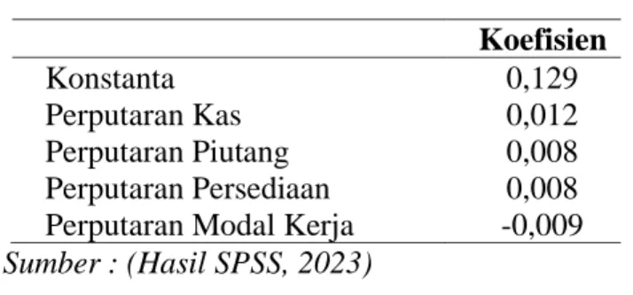 Tabel 4. 3 Hasil Analisis Regresi Linear Berganda  Koefisien 
