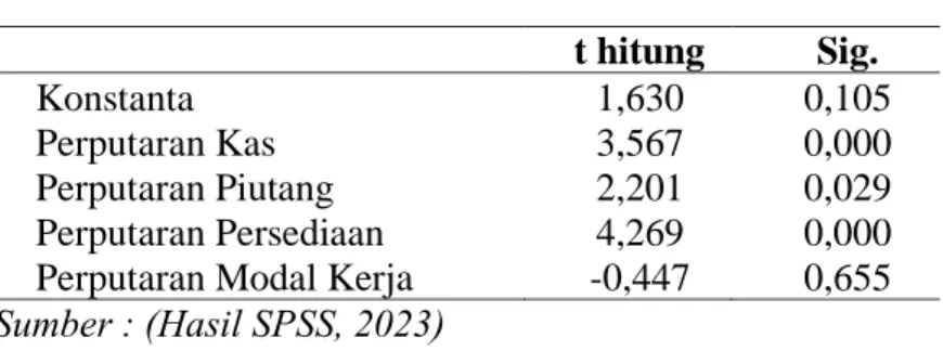 Tabel 4. 4 Hasil Uji t 