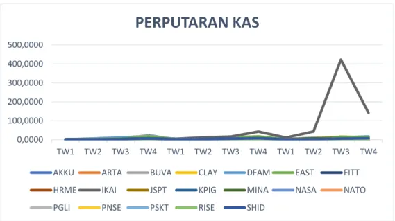 Gambar 4. 2  Perputaran Kas Perusahaan Hotel, Resor, dan Kapal  Pesiar Periode Tw1-Tw4 Tahun 2020-2022 