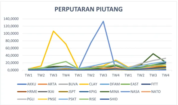 Gambar 4. 3 Gambar Perputaran Piutang Perusahaan Hotel, Resor,  dan Kapal Pesiar Periode Tw1-Tw4 Tahun 2020-2022 