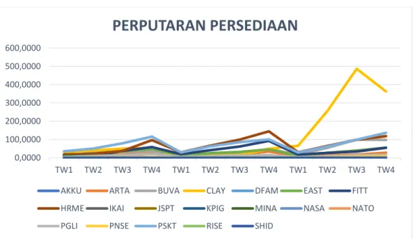 Gambar 4. 4 Perputaran Persediaan Perusahaan Hotel, Resor, dan  Kapal Pesiar Periode Tw1-Tw4 Tahun 2020-2022 