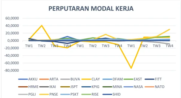 Gambar 4. 5 Perputaran Modal Kerja Perusahaan Hotel, Resor, dan  Kapal Pesiar Periode Tw1-Tw4 Tahun 2020-2022 