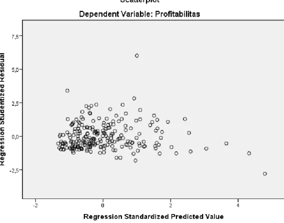 Gambar 4. 7 Hasil Uji Scatterplot Heteroskedastisitas 