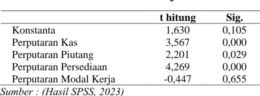 Tabel 4. 4 Hasil Uji t 