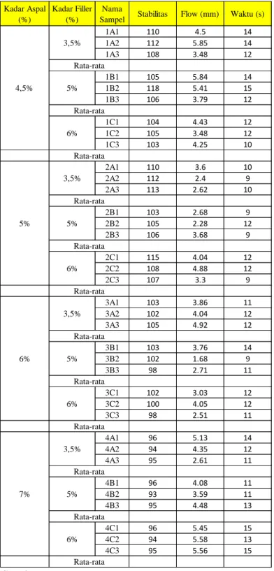 Tabel 4. 15 Hasil Data Awal Pengujian Tes Marshall 