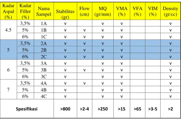 Tabel 4. 25 Data Hasil Kadar Aspal Optimum  Kadar 