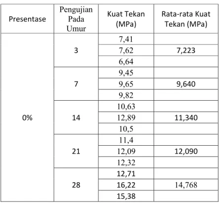 Tabel 4. 17 Hasil uji kuat tekan beton presentase 0% 