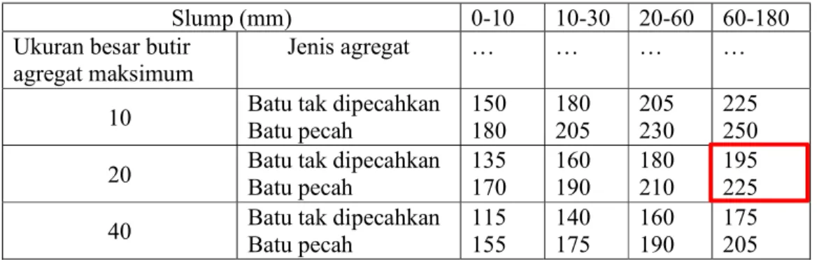 Tabel 2. 5 Perkiraan Kadar Air (Kg/m3) 