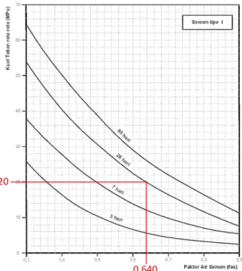 Grafik 2. 1 hubungan antara kuat tekan dan faktor air semen (benda uji silinder  ukuran diameter 150 mm dan tinggi 300 mm) 