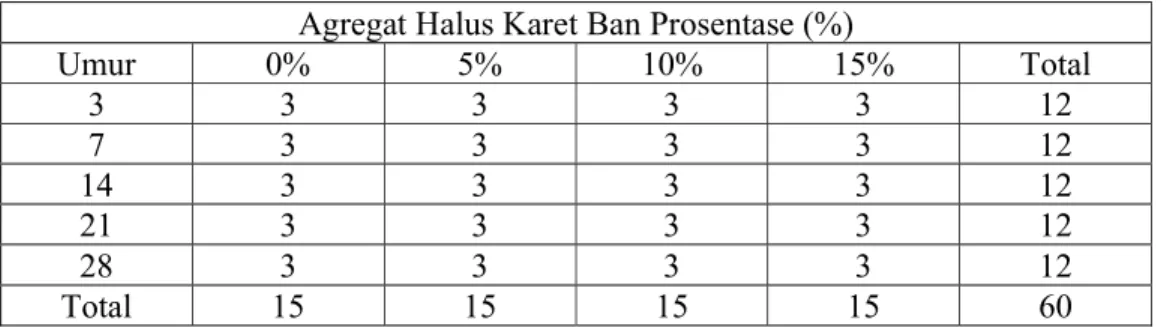 Tabel 2. 6 Jumlah Benda Uji  Agregat Halus Karet Ban Prosentase (%) 