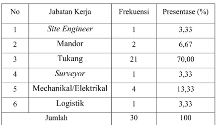 Tabel 4.5 Responden Berdasarkan Jabatan Kerja  No  Jabatan Kerja  Frekuensi  Presentase (%) 