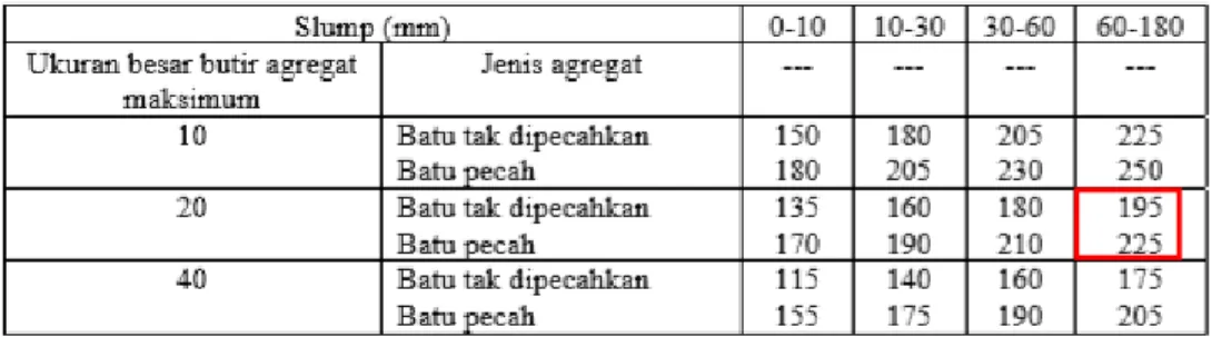 Table 1.Perkiraan Kadar Air (Kg/m3) 