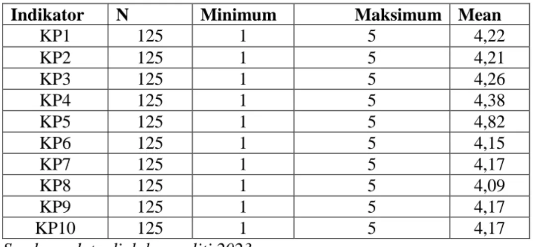 Tabel 4.4 Analisis Deskriptif Keputusan Pembelian  Indikator   N  Minimum  Maksimum  Mean 