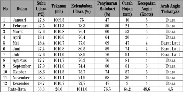 Tabel C-III.Kondisi Iklim Kecamatan Mantikulore Tahun 2018 