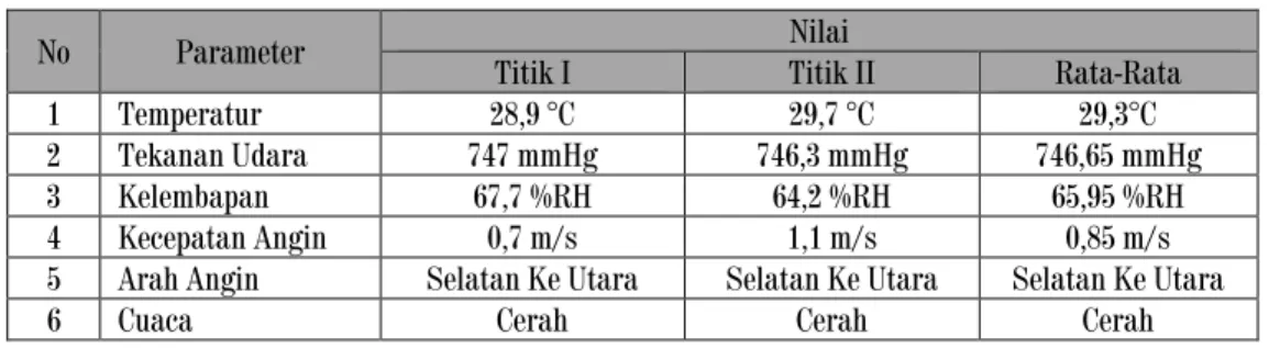 Tabel C-IV.  Kondisi Meteorologi Lokasi Pembangunan Huntap Tondo 1 