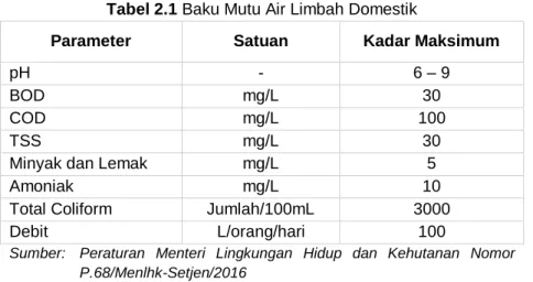Tabel 2.1 Baku Mutu Air Limbah Domestik 