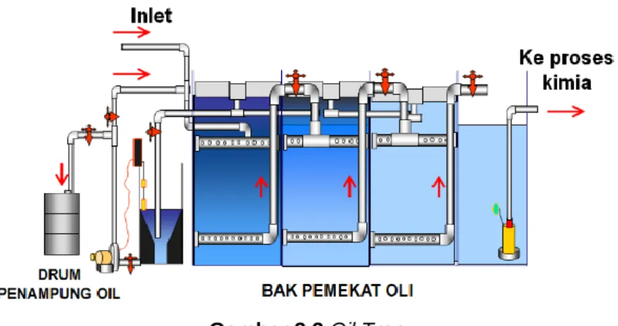 Gambar 3.4 Konstruksi Filter Pasir Bertekanan  Sumber: PT. Kawazaki Motor Indonesia 