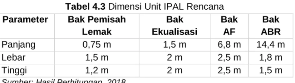 Tabel 4.3 Dimensi Unit IPAL Rencana  Parameter  Bak Pemisah 