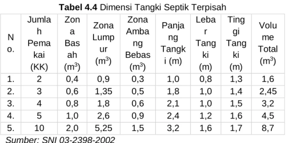Tabel 4.5 Dimensi Tangki Septik Tercampur 