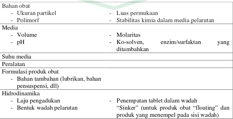 Tabel 2.1. Kondisi yang Dapat Mempengaruhi Pelarutan dan Pelepasan Obat