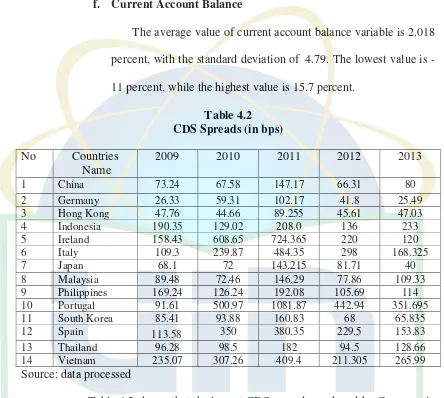 Table 4.2 CDS Spreads (in bps) 