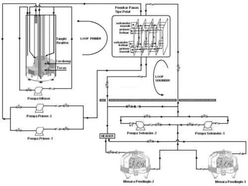 Gambar 3.3 Skema sistem pendingin reaktor TRIGA 2000 Bandung  Sumber : Modul pelatihan Sistem Pendingin Reaktor 