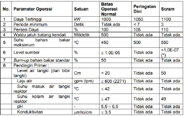 Tabel 3.1 Batas dan Kondisi Operasi Reaktor TRIGA 2000 Bandung 