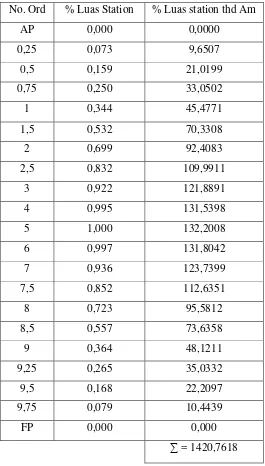 Tabel CSA lama menurut Van Lamerent  (Lama) Am = 132,20 m2 