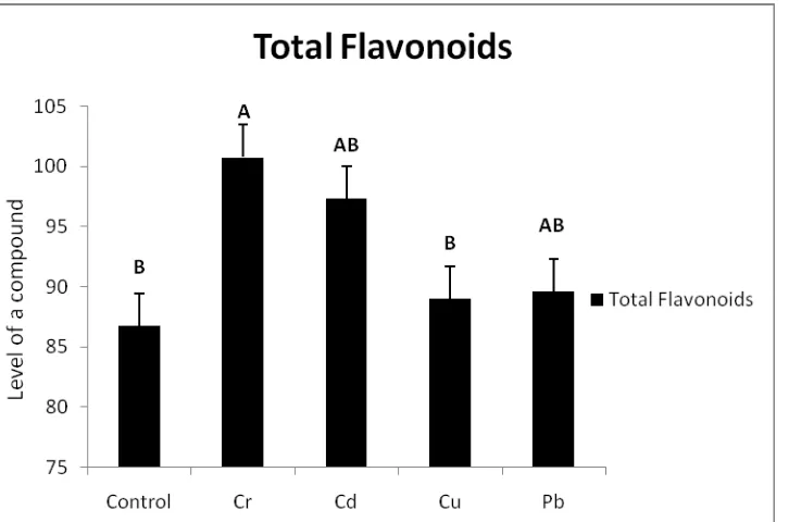 FIGURE I.  Average levels of total phenols from leaves tempuyung with various treatments of heavy metals (K, Cr, Cd, Cu, Pb) (* Different letters indicate significantly different results) Levels of total phenols in FIGURE 1