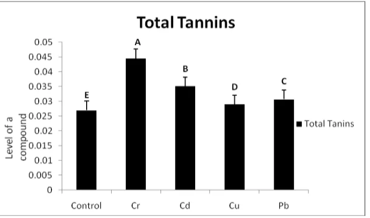 FIGURE 3.letters indicate that the value of real berbda)   Average levels of total tannin from tempuyung the treatment of heavy metal (K, Cr, Cd, Cu, Pb) (* Different FIGURE 3